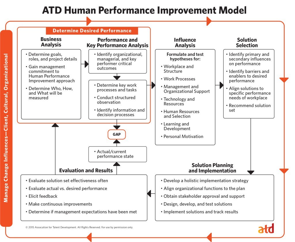 ATD Human Performance Improvement Model 2015