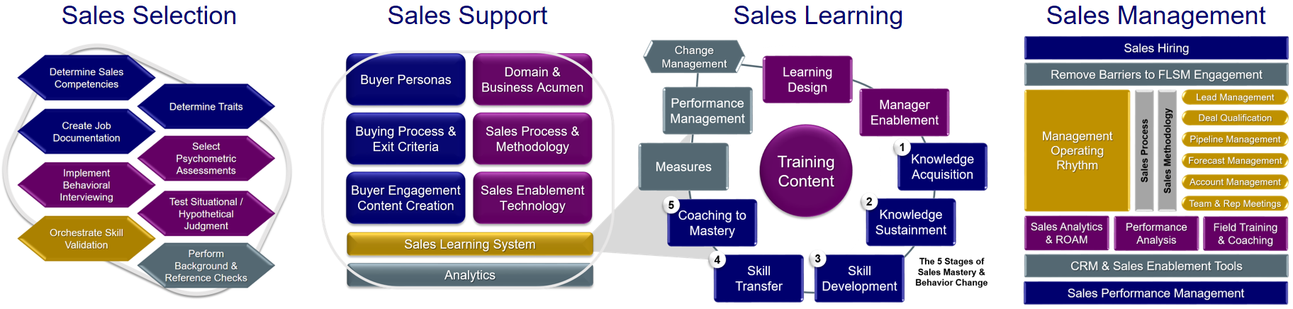 The Four Sales Systems 2018