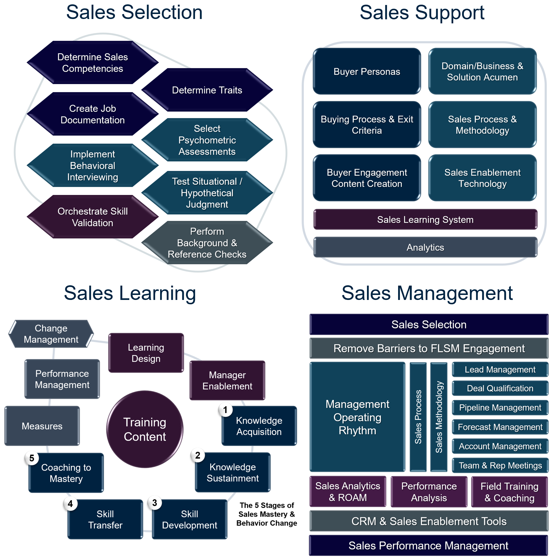 Four Sales Systems Stacked