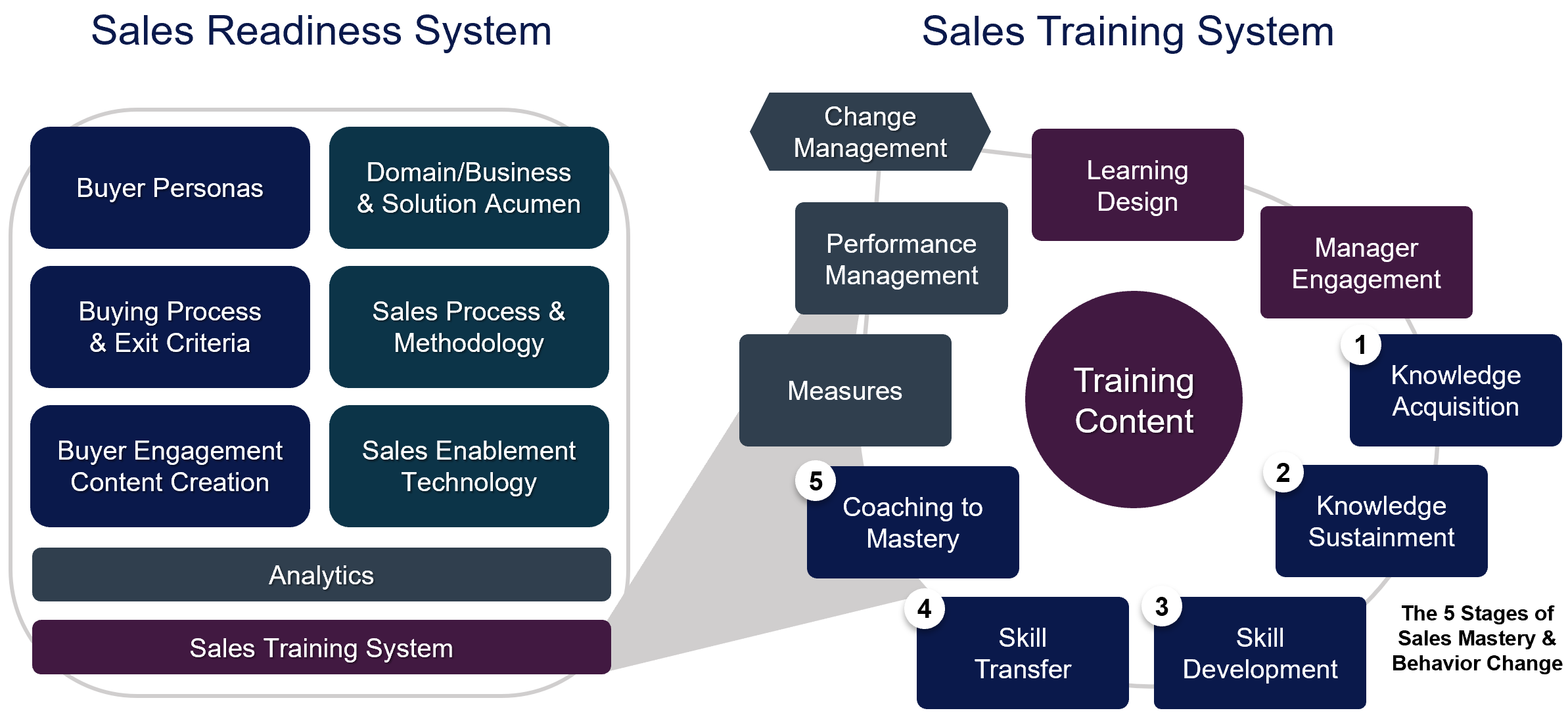 Ready sale. Operational Readiness. Sales Force effectiveness аналитические модели. Business Readiness Level. Sales System.