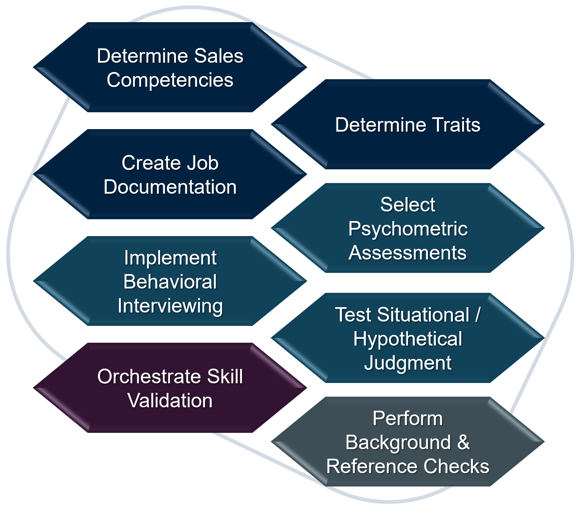Sales Selection System