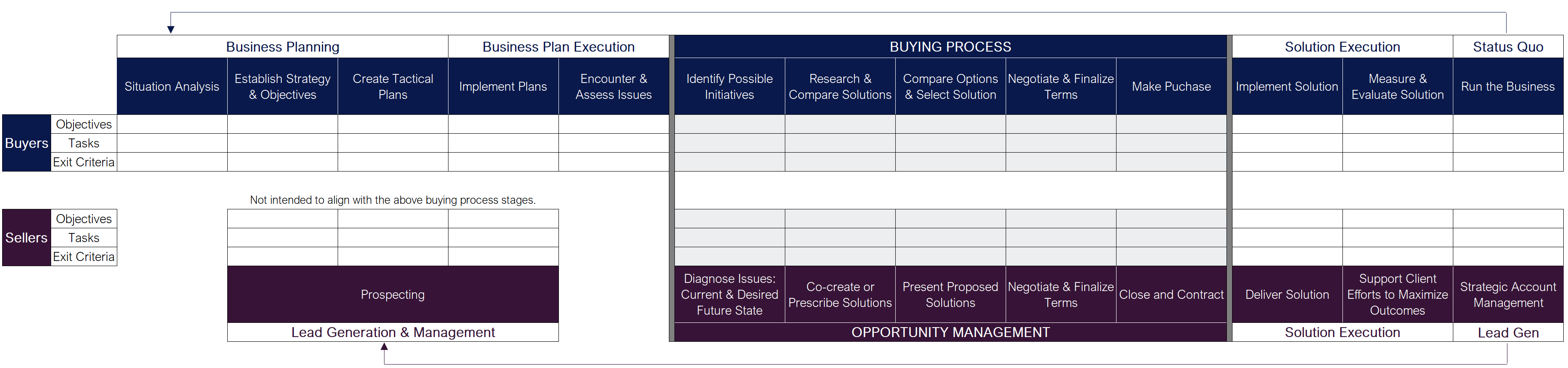 Customer Lifecyce or Buying Process and Sales Process Alignment