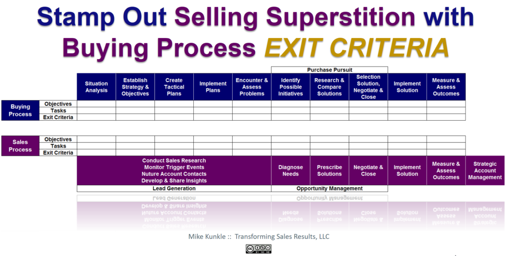 Buying-Process-Exit-Criteria-Post-Graphic Buying Process Exit Criteria