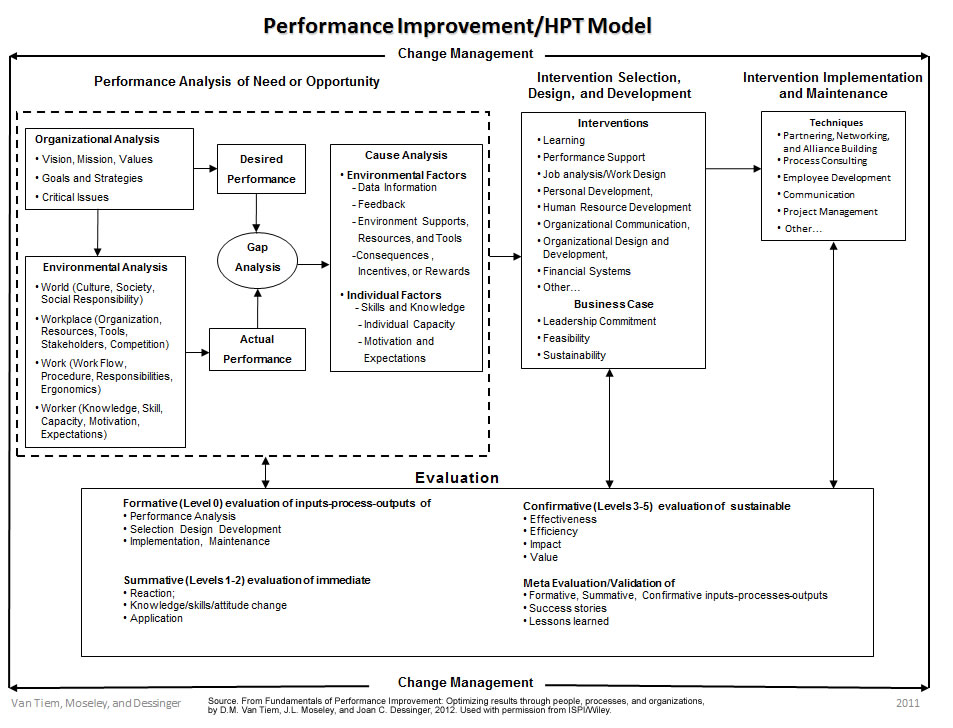 High Performance Technology