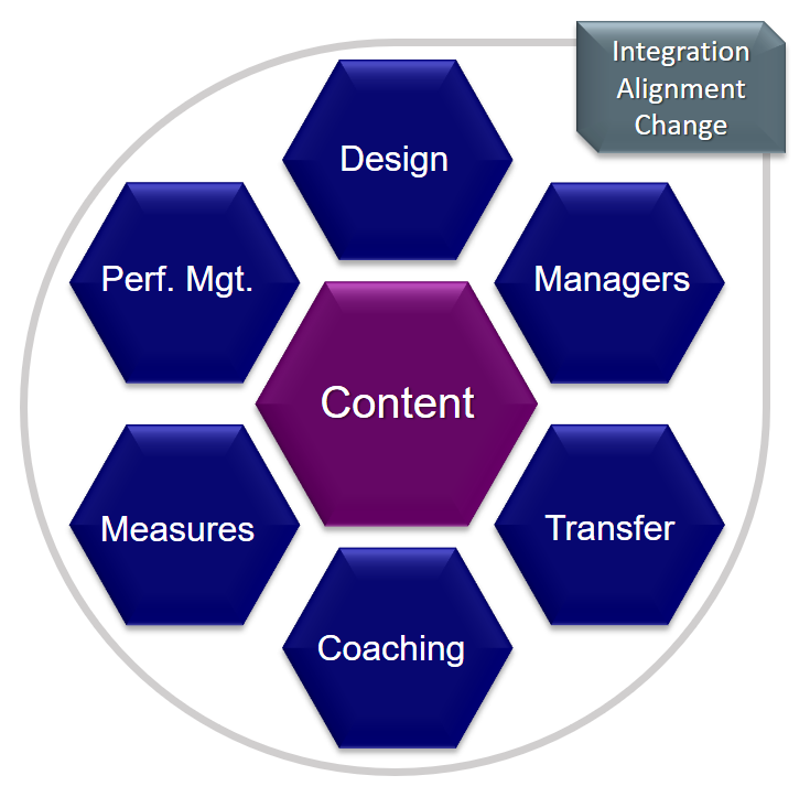 Learning System Graphic