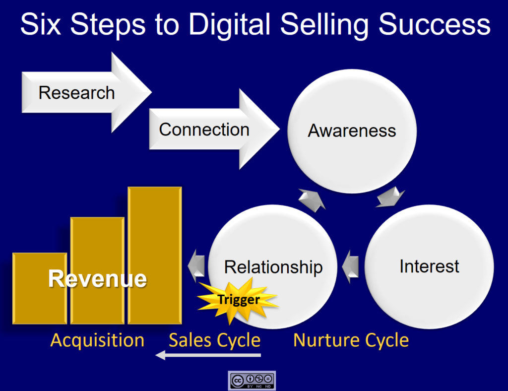 Six Steps to Digital Selling Success