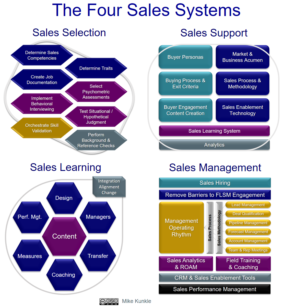 The Four Sales Systems