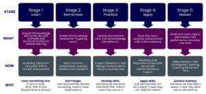The 5 Stages of Sales Mastery & Behavior Change Detail