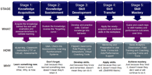 5 Stages of Sales Mastery and Behavior Change