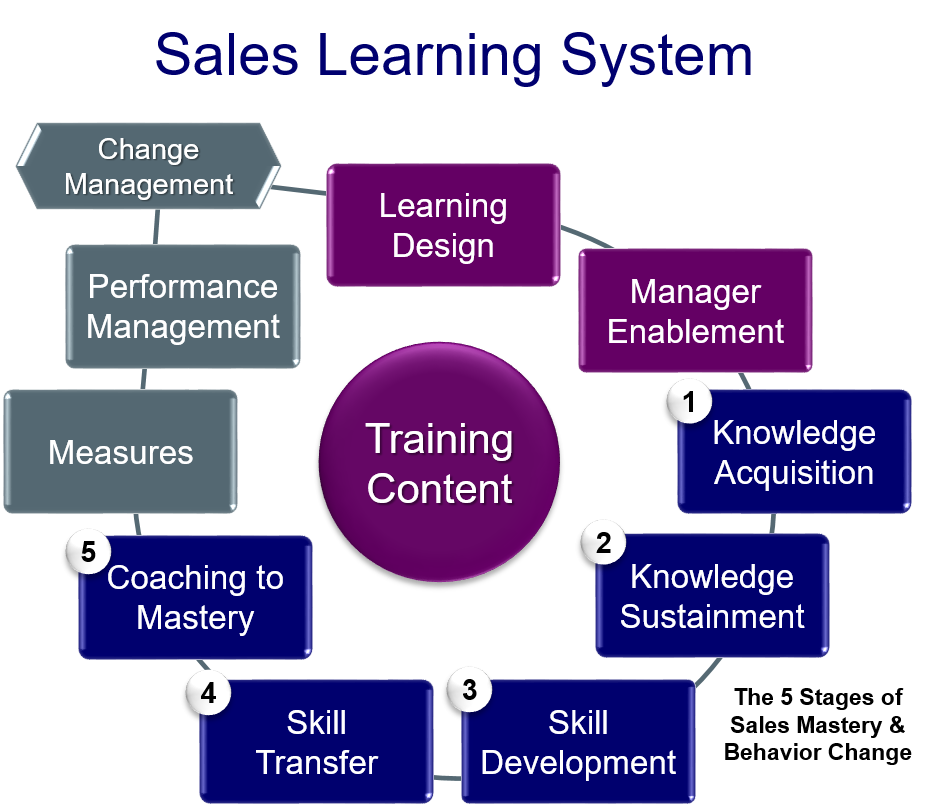 Sales Learning System 2018