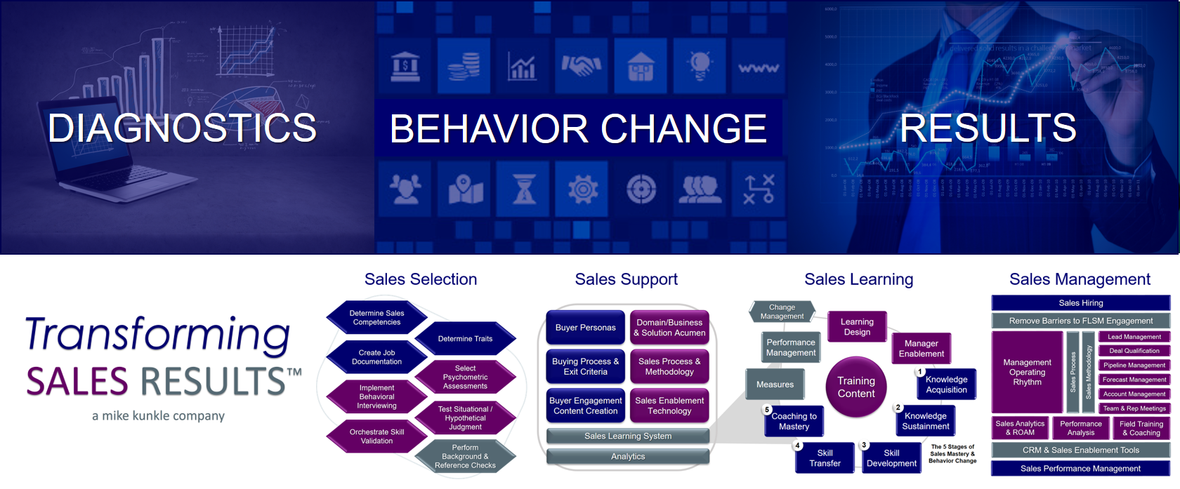 TSR Services - Diagnose Behavior Change Results