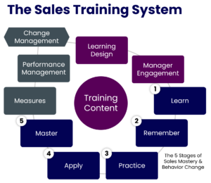 The Sales Training System