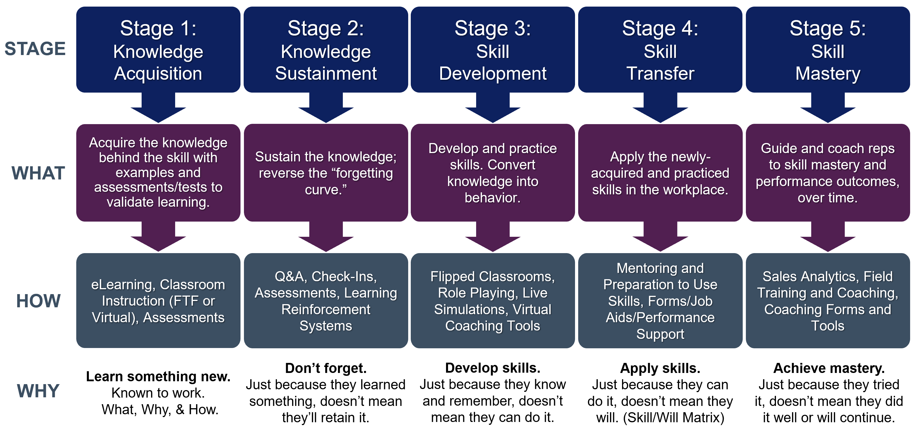 5 Stages of Sales Mastery and Behavior Change.