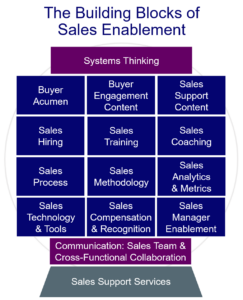 The Building Blocks of Sales Enablement