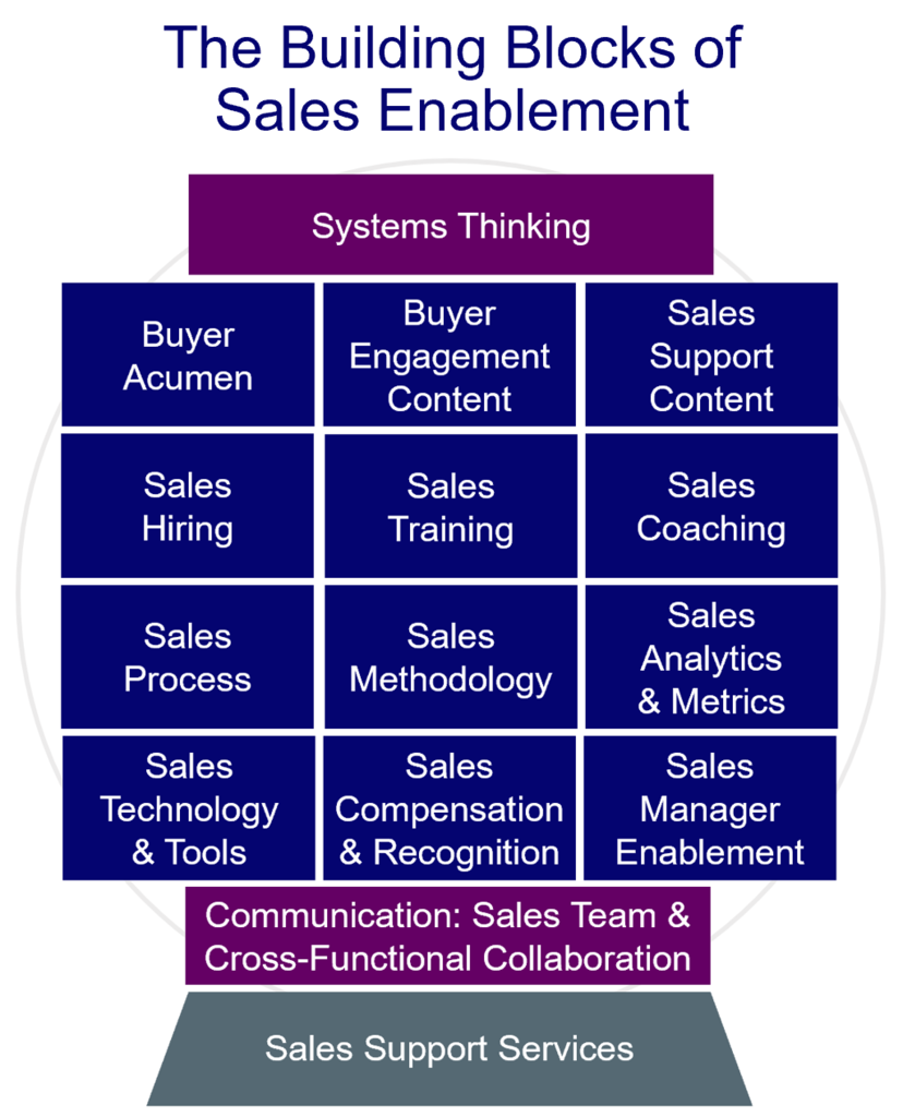 The Building Blocks of Sales Enablement