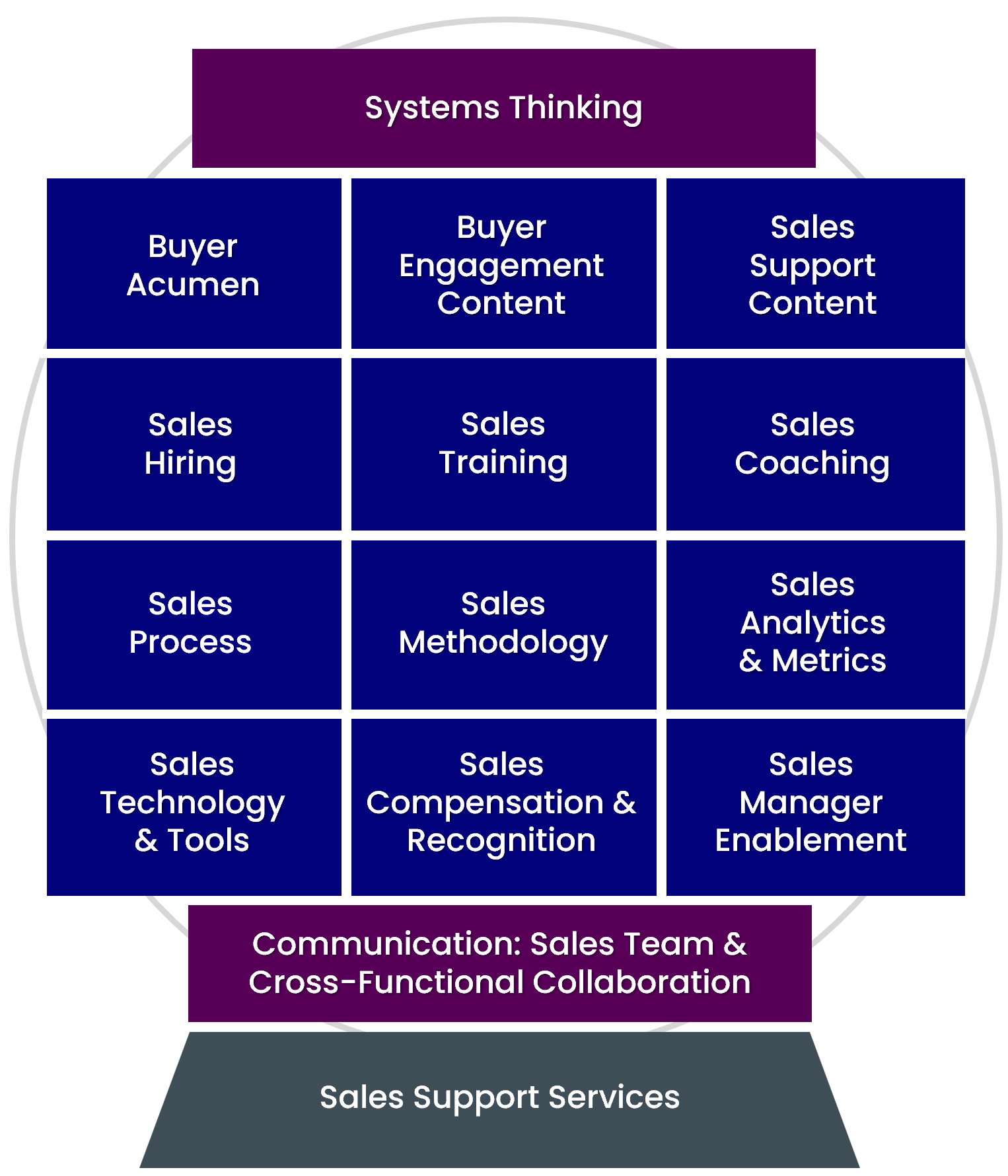 The Building Blocks of Sales Enablement