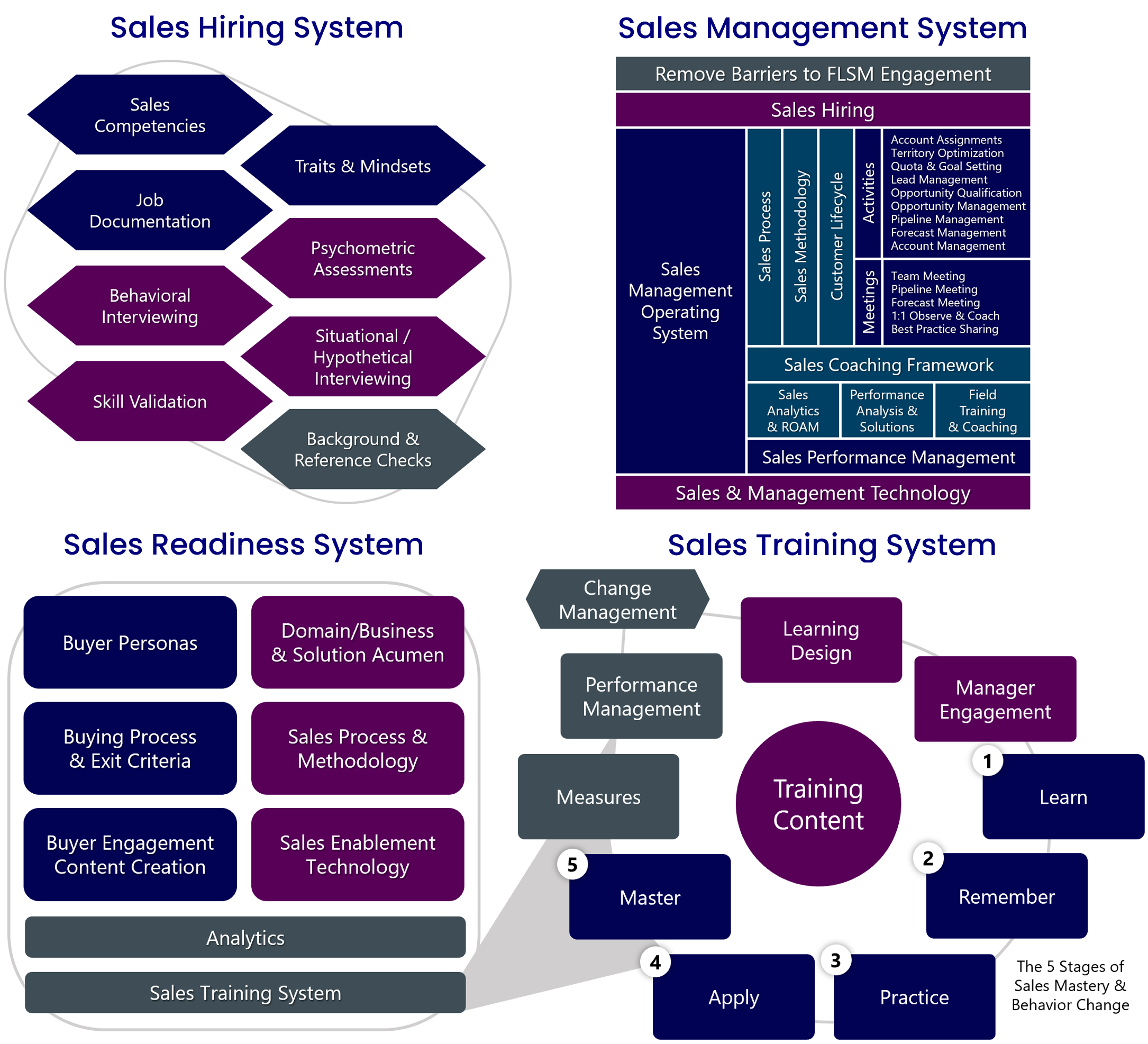 Four Sales Systems