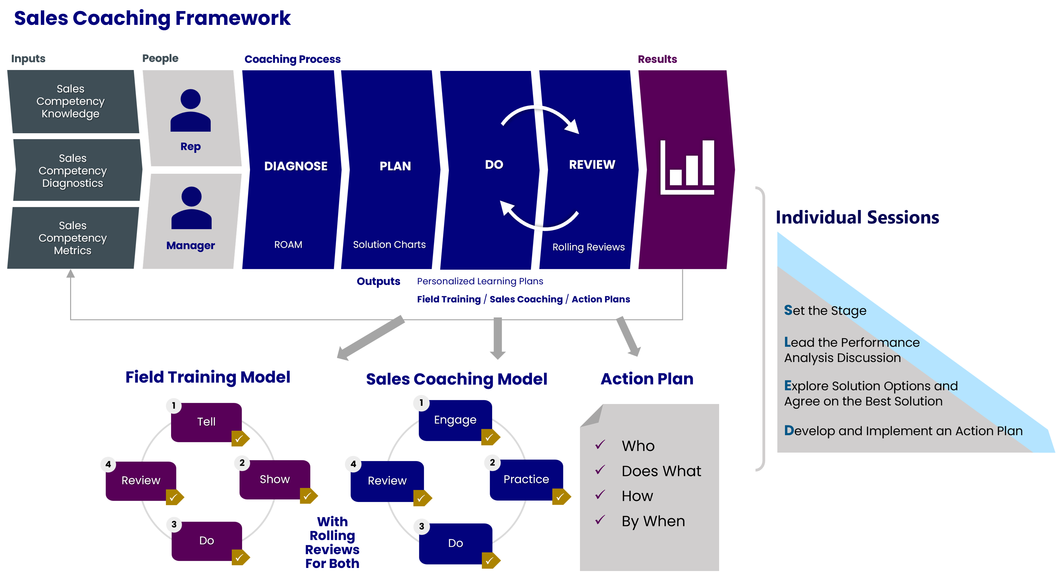 Sales Coaching System