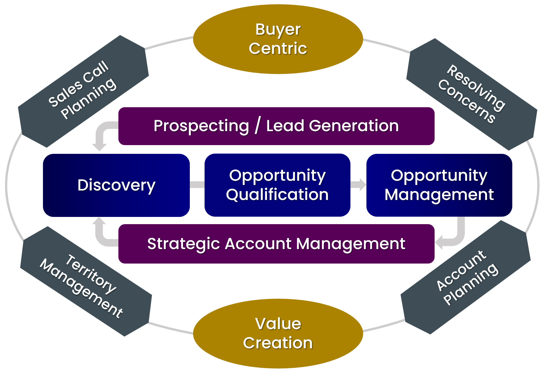 Sales Force Effectiveness Fundamentals