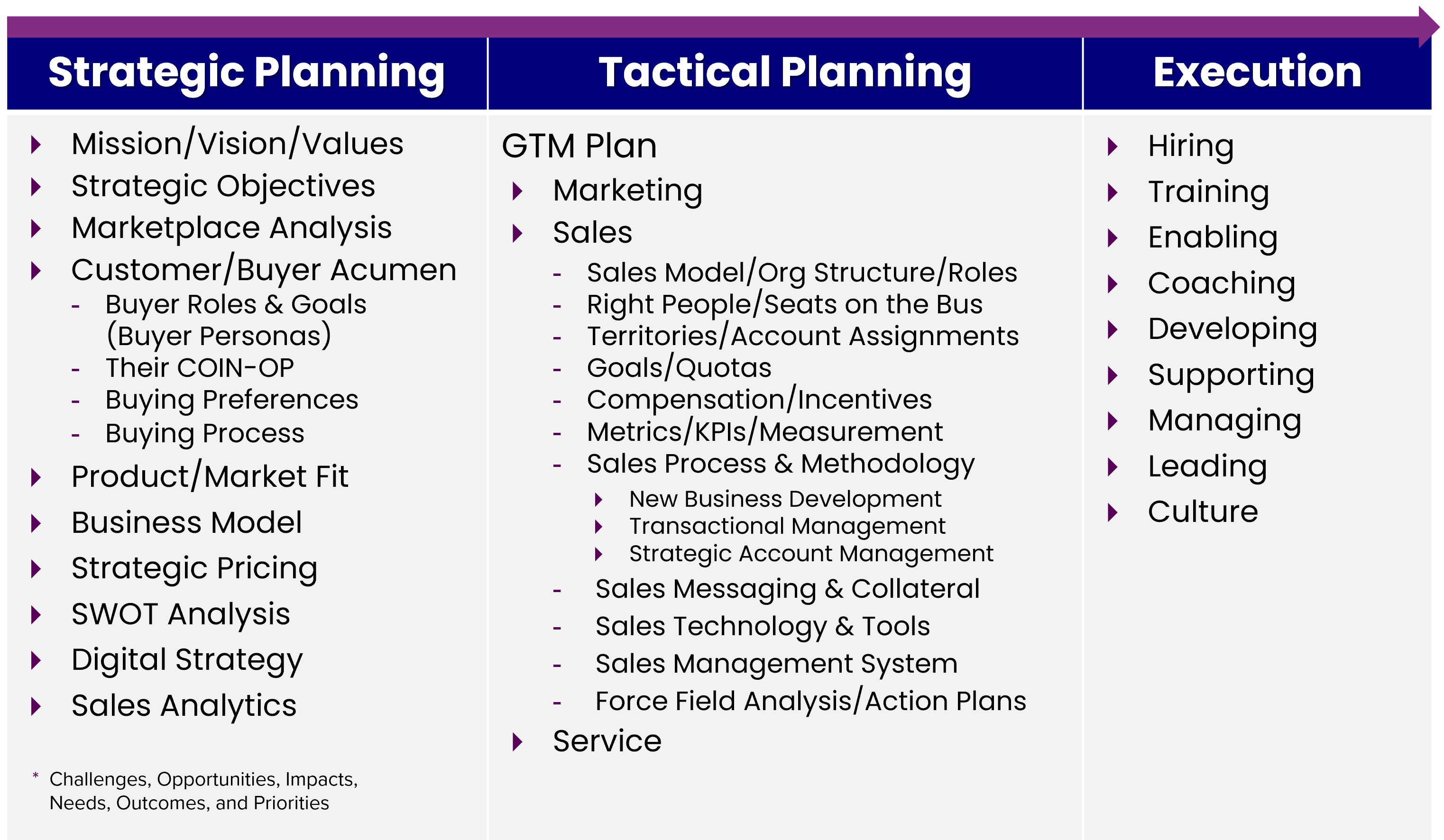 Strategy>Tactics>Execution Chart