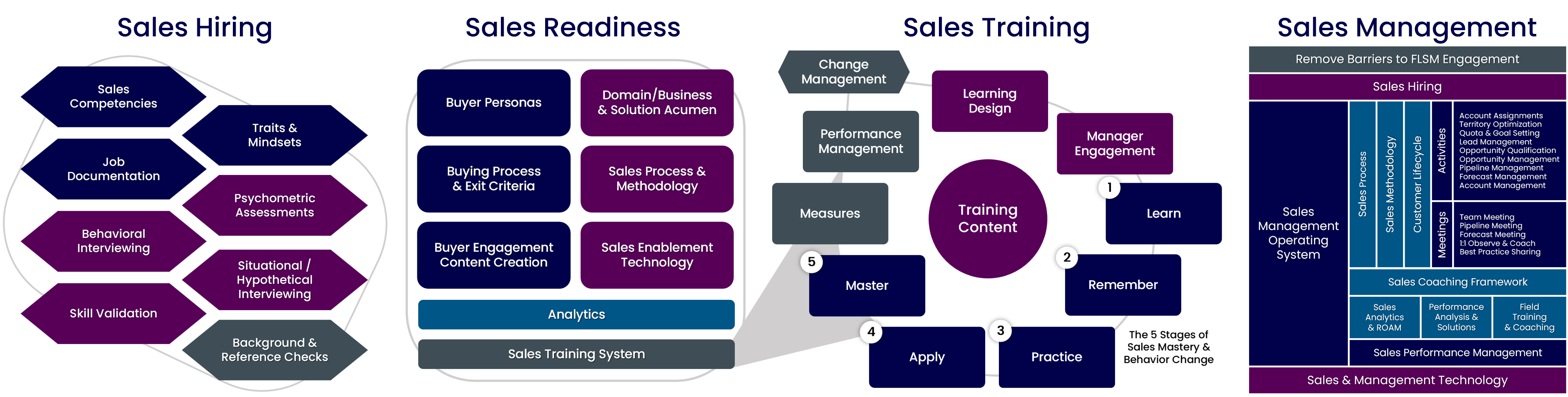 Four Sales Systems
