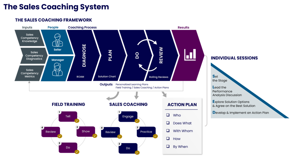 The Sales Coaching System