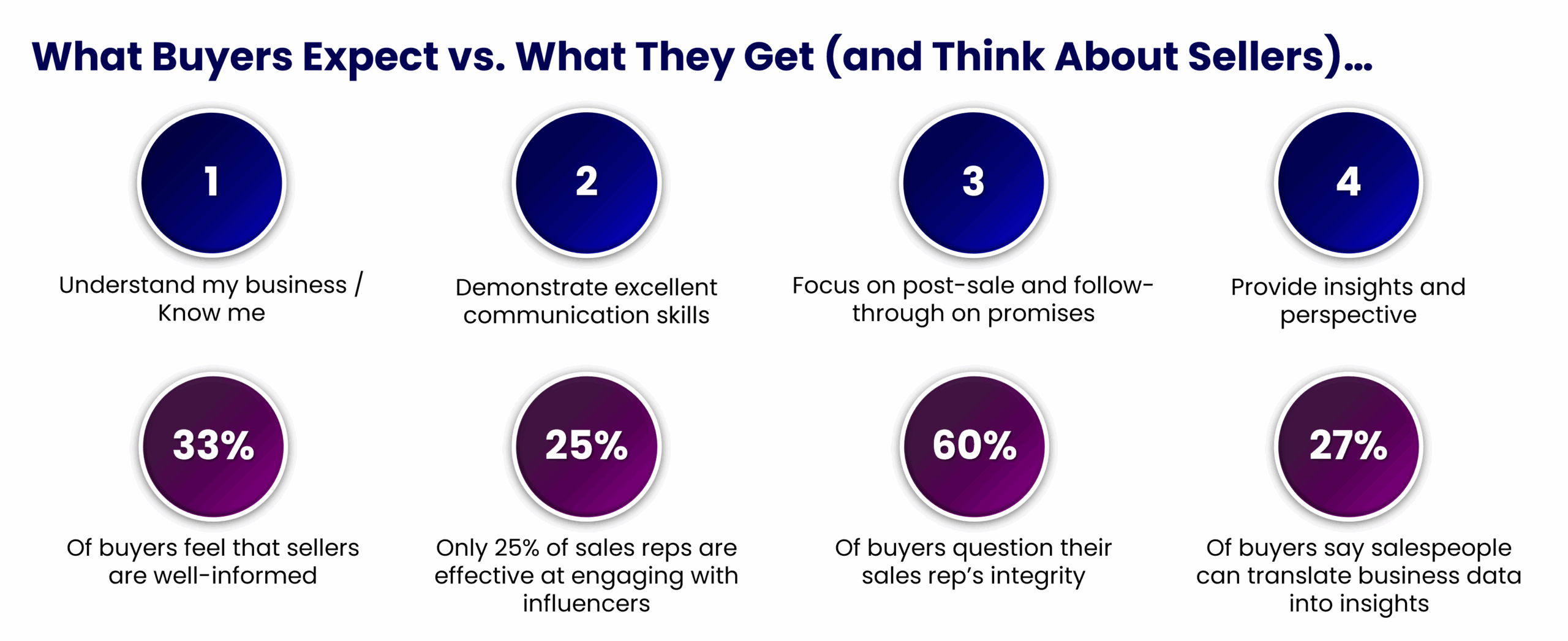 What Buyers Expect and Get