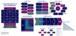 The Building Blocks of Sales Enablement and Systems