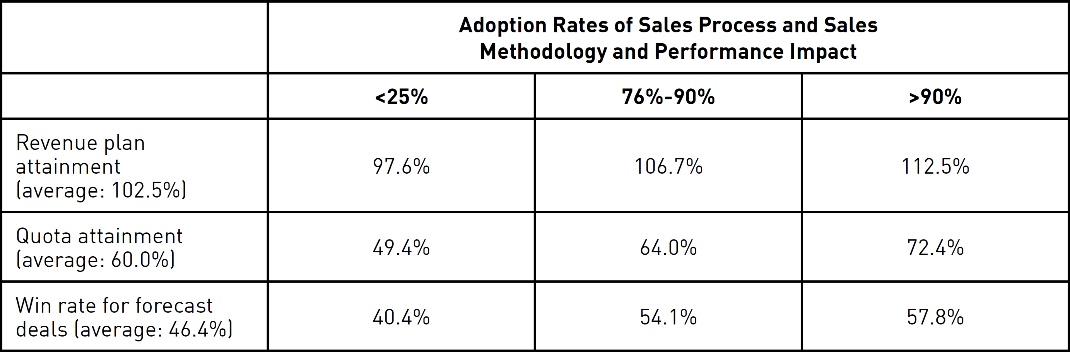 CSO Insights Research Table - Process