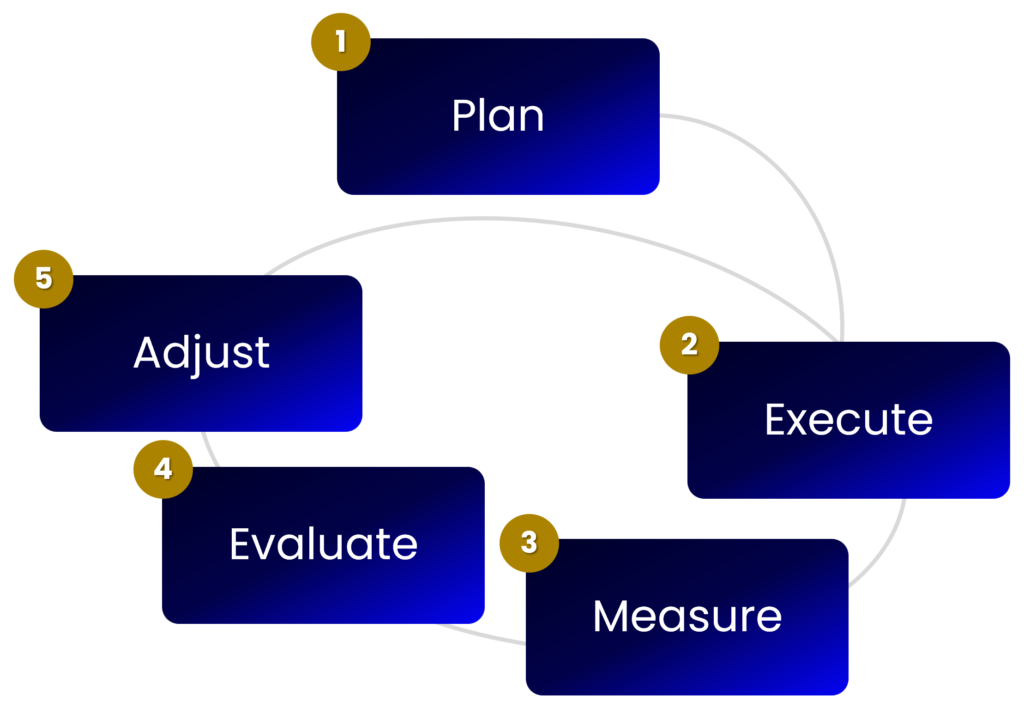 Plan Execute Measure Evaluate Adjust