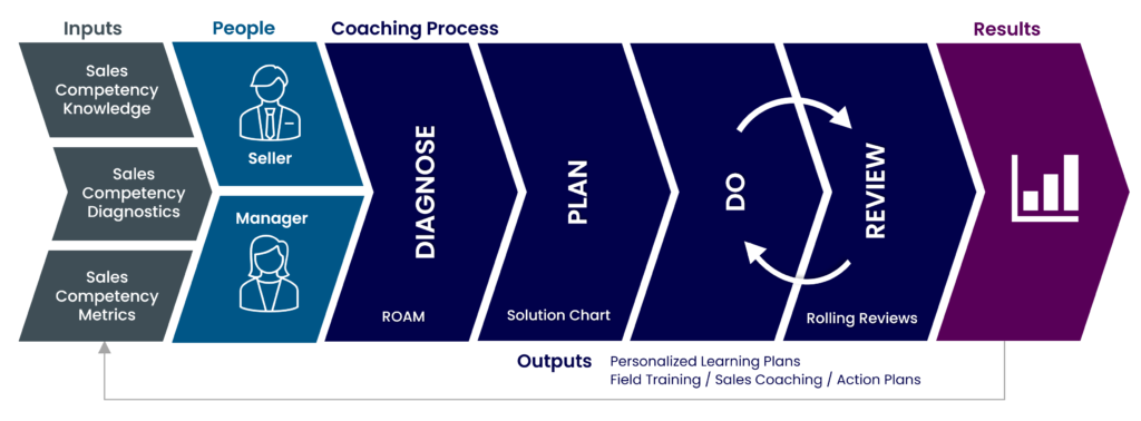 Sales Coaching Framework