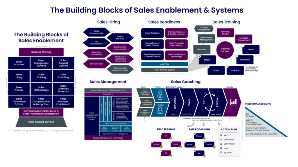 The Building Blocks of Sales Enablement Framework and Systems