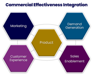 Commercial Effectiveness Integration