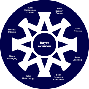 Buyer Acumen Wheel